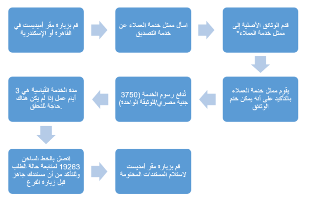 Authentication Process